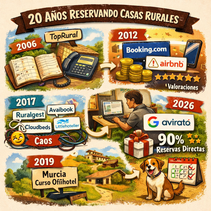 Evolución reservas turismo rural España 2006 2026 TopRural Booking Google Avirato Mas Torrencito