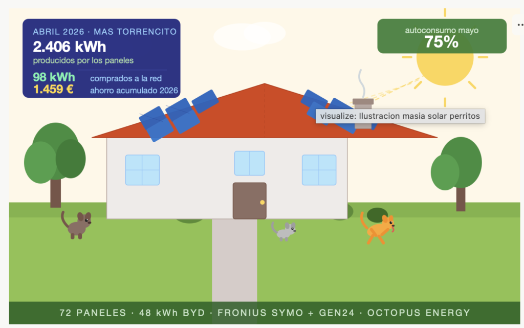 Ilustración de Mas Torrencito, casa rural con perros en Girona, con paneles solares en el tejado y tres perros en el jardín. Datos de autoconsumo fotovoltaico de abril 2026: 2.406 kWh producidos, 98 kWh comprados a la red, ahorro acumulado 1.459 € con sistema Fronius y baterías BYD.