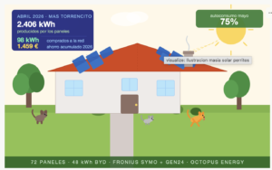 Ilustración de Mas Torrencito, casa rural con perros en Girona, con paneles solares en el tejado y tres perros en el jardín. Datos de autoconsumo fotovoltaico de abril 2026: 2.406 kWh producidos, 98 kWh comprados a la red, ahorro acumulado 1.459 € con sistema Fronius y baterías BYD.