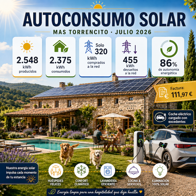 Autoconsumo solar en Mas Torrencito, casa rural en Girona, con 2.548 kWh producidos y un 86% de autonomía energética en julio de 2026.