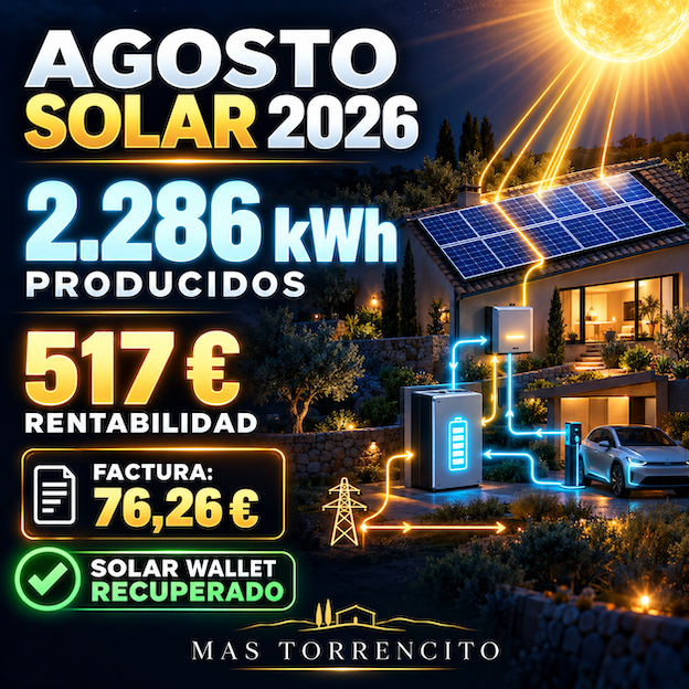 Infografía del autoconsumo solar de Mas Torrencito en agosto de 2026: 2.286 kWh producidos, 517 € de rentabilidad y factura de 76,26 €.