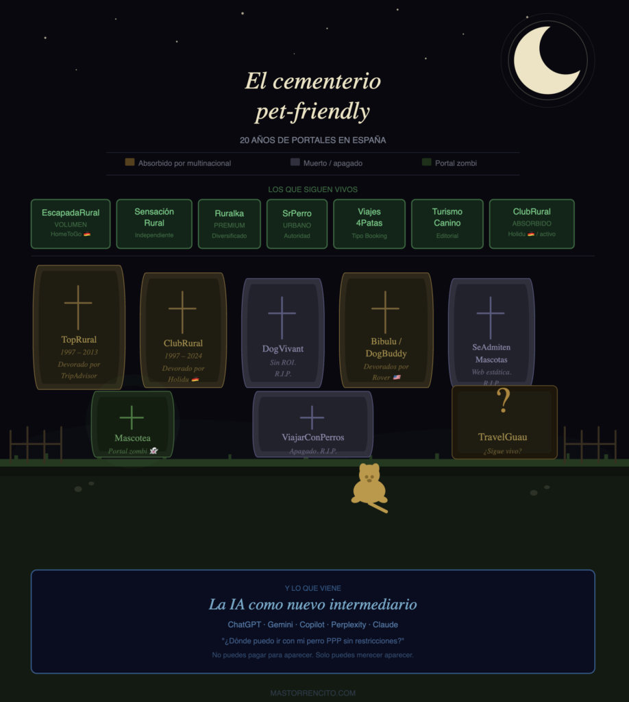 Infografía: portales pet-friendly en España, cuáles han cerrado, cuáles han sido absorbidos por multinacionales y cuáles siguen activos en 2026