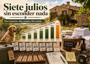 Gráfico de la ocupación de julio entre 2020 y 2026 en una casa rural pet friendly, acompañado de ropa de cama, llaves y material de limpieza que representan el aumento de trabajo provocado por las estancias cortas.
